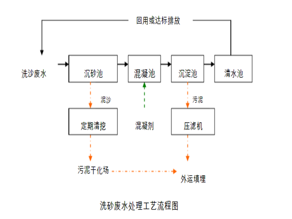 污泥壓濾機(jī)工藝流程.png